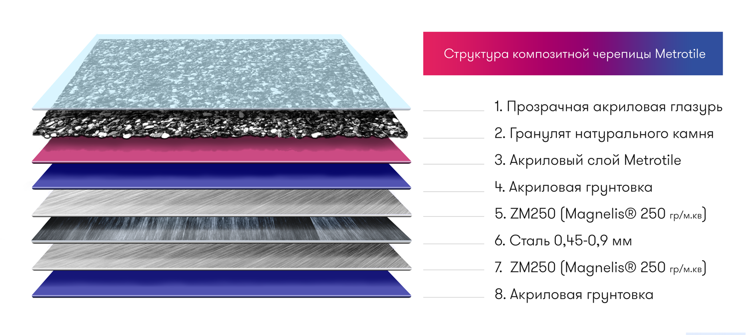 состав композитной черепицы Metrotile